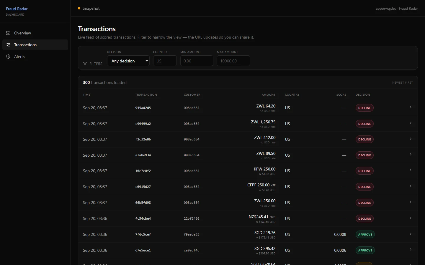 The Fraud Radar transactions view: scored transactions with decisions, amounts converted to a reporting currency, and filters.